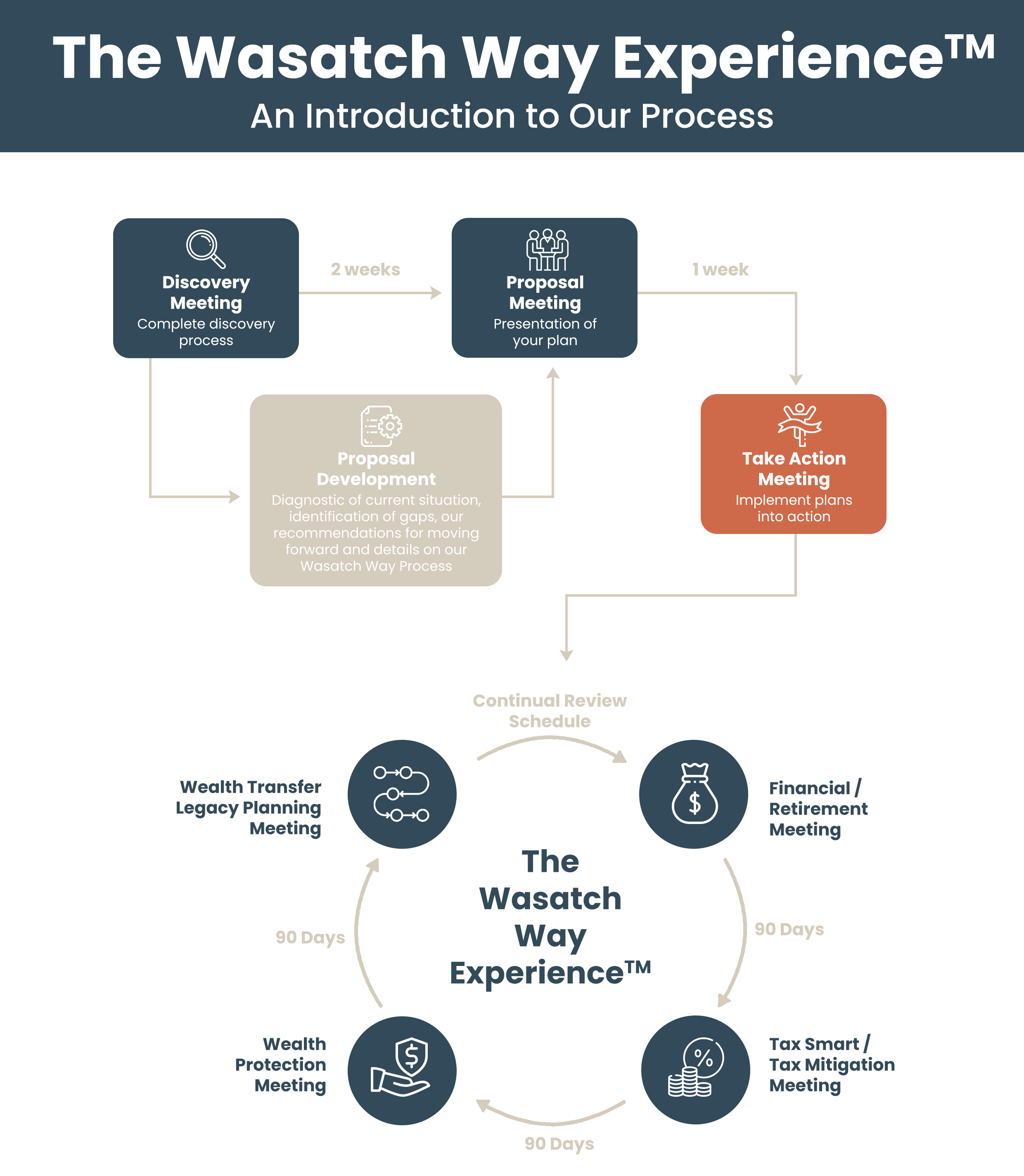The Wasatch Way-An introduction to our process